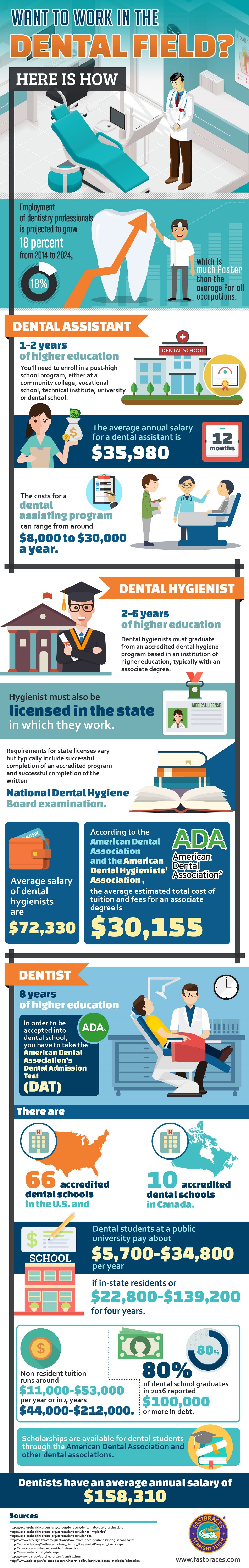 Want to Work in the Dental Field? Here is How