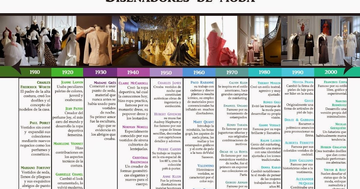 Lnea Del Tiempo De La Moda Timeline Timetoast Timelines