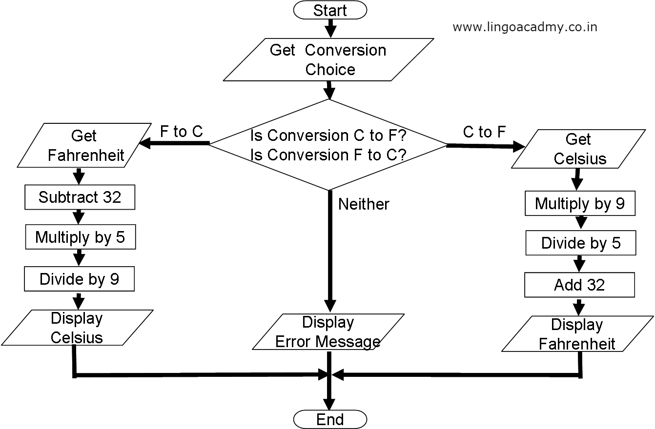 C Program for Temperature Conversion from Celsius to Fahrenheit - abc