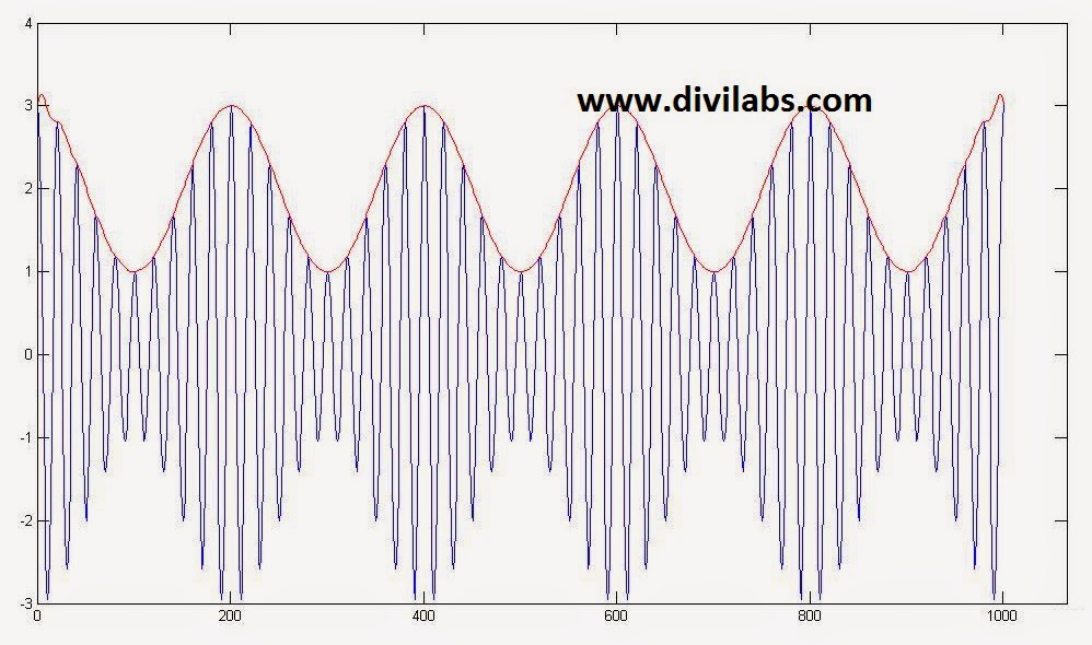 Envelope Detection Using MATLAB for Amplitude Modulated Wave (AM Demodulation)