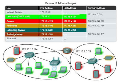 ip network addresses address addressing different ipv4 special range ranges device internet uses its important devices