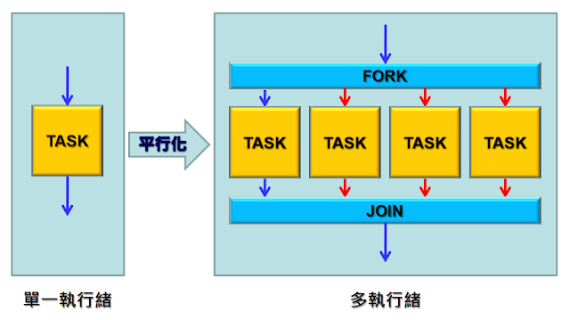 aaz 的記憶倉庫: OpenMP 心得 (三) Parallel Construct