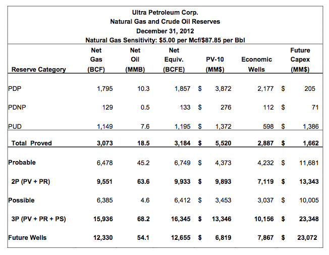 Clark Street Value My Take on Ultra Petroleum's 4th Quarter