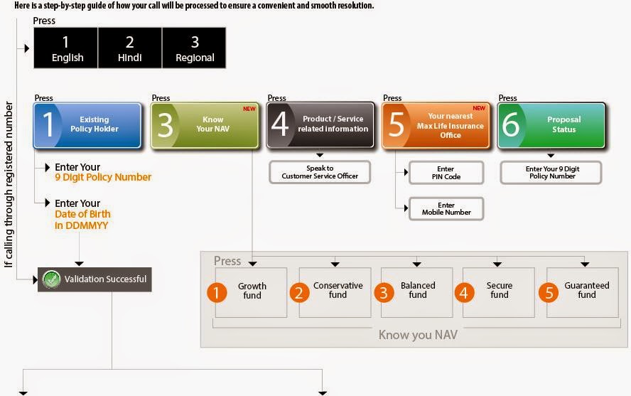 Max Life Insurance Customer care number and IVR step by