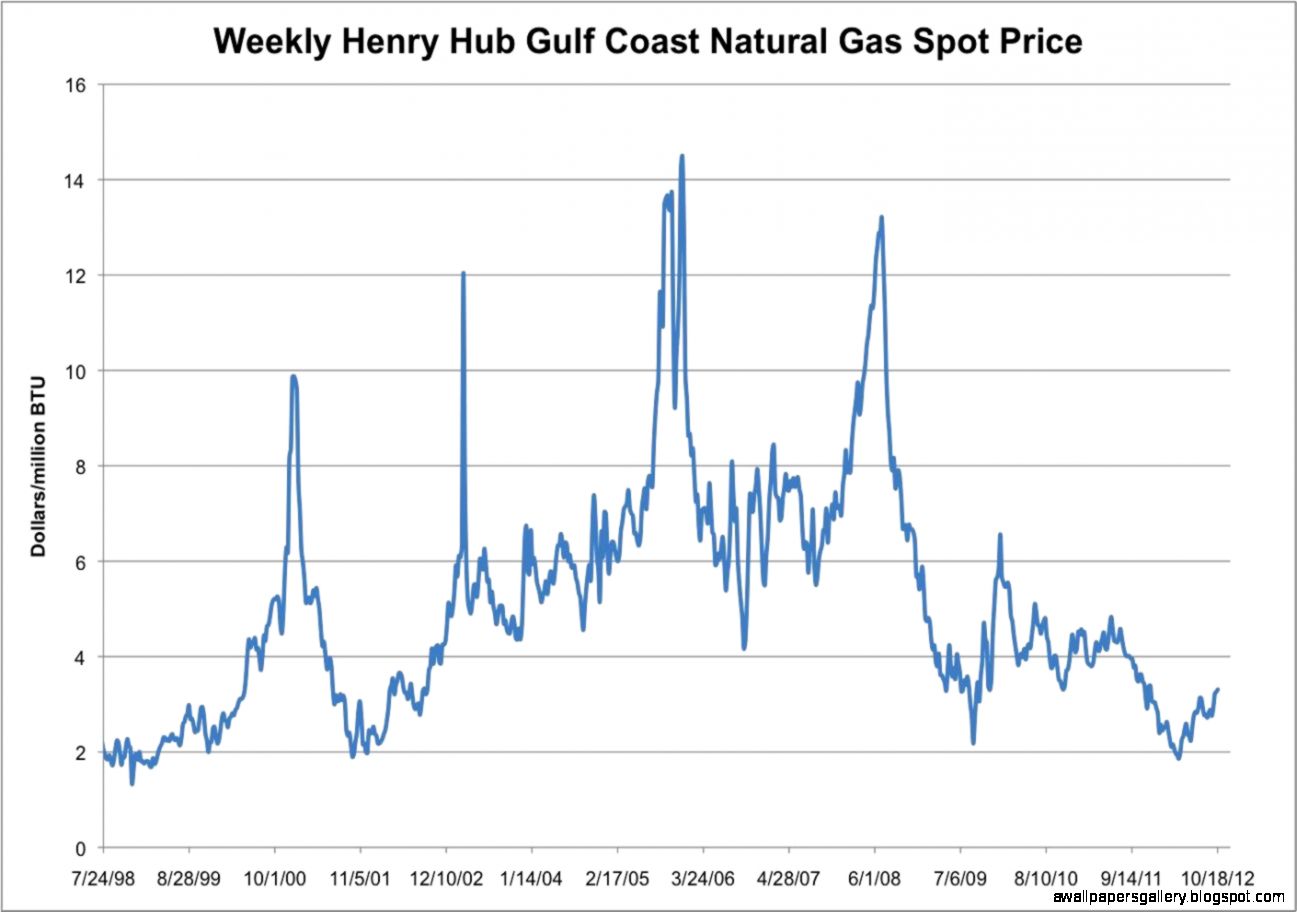 Assessing the Natural Gas Landscape — COP CHK LNG CQP