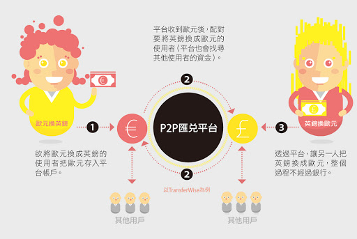 六張圖看懂金融科技模式的概念、現況與案例
