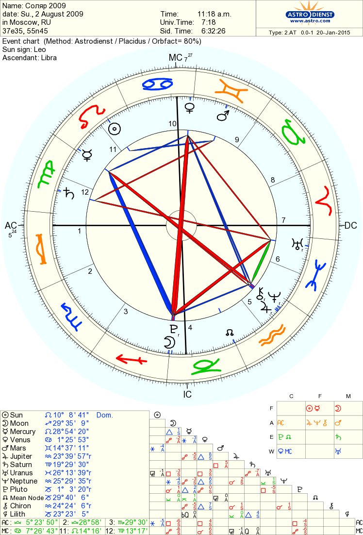 Соляр как выглядит. Планеты в 10 доме соляра. Вершина тау квадрата. Планеты в 10 доме соляра. Соляр астрология.