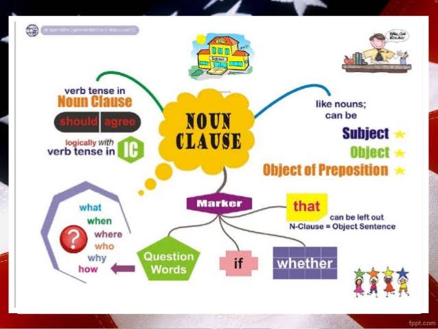 Object clause. Noun Clauses в английском языке. Relative Clauses Ментальная карта. Object Clause examples. Types of Noun Clause.