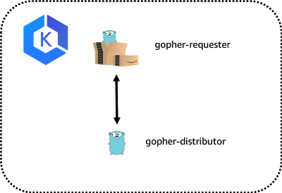 gopher-solution