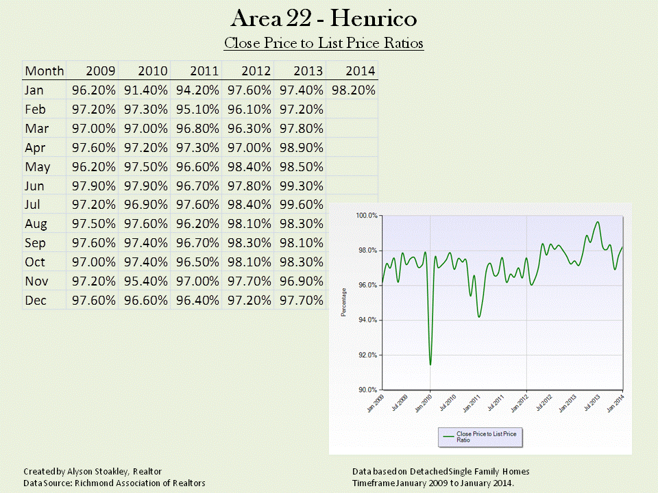 Richmond Real Estate Mom Real Estate Stats in Area 22, Henrico County