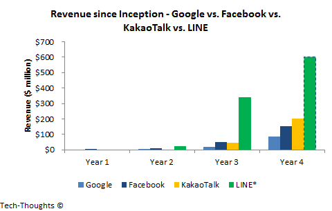 Revenue since Inception - Google vs. Facebook vs. Messaging Apps
