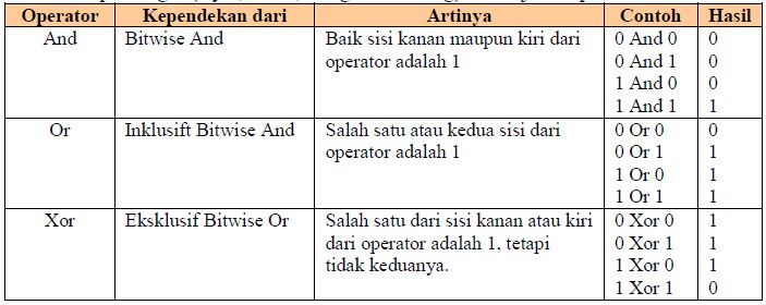 Jenis Operator Perbandingan Yang Digunakan Dalam Fungsi Logika Jenis-jenis Operator dalam Visual Basic.Net - Panduanilkom