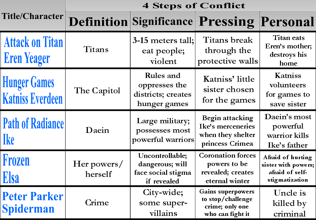 MeekGeek Four Steps to Create Gripping, CharacterCentered Conflict