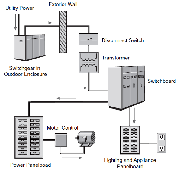 Commercial and Industrial Power distribution systems Electrical Engineering Blog