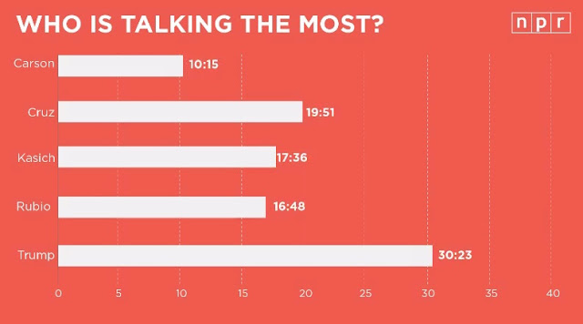 Who is talking the most? CNN Republican GOP Debate February 25 final talking times Carson Cruz Kasich Rubio Trump
