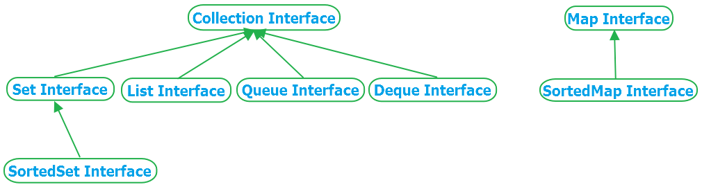 Java Collections Framework