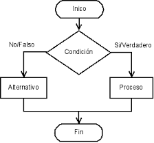 Resultado de imagen para algoritmo