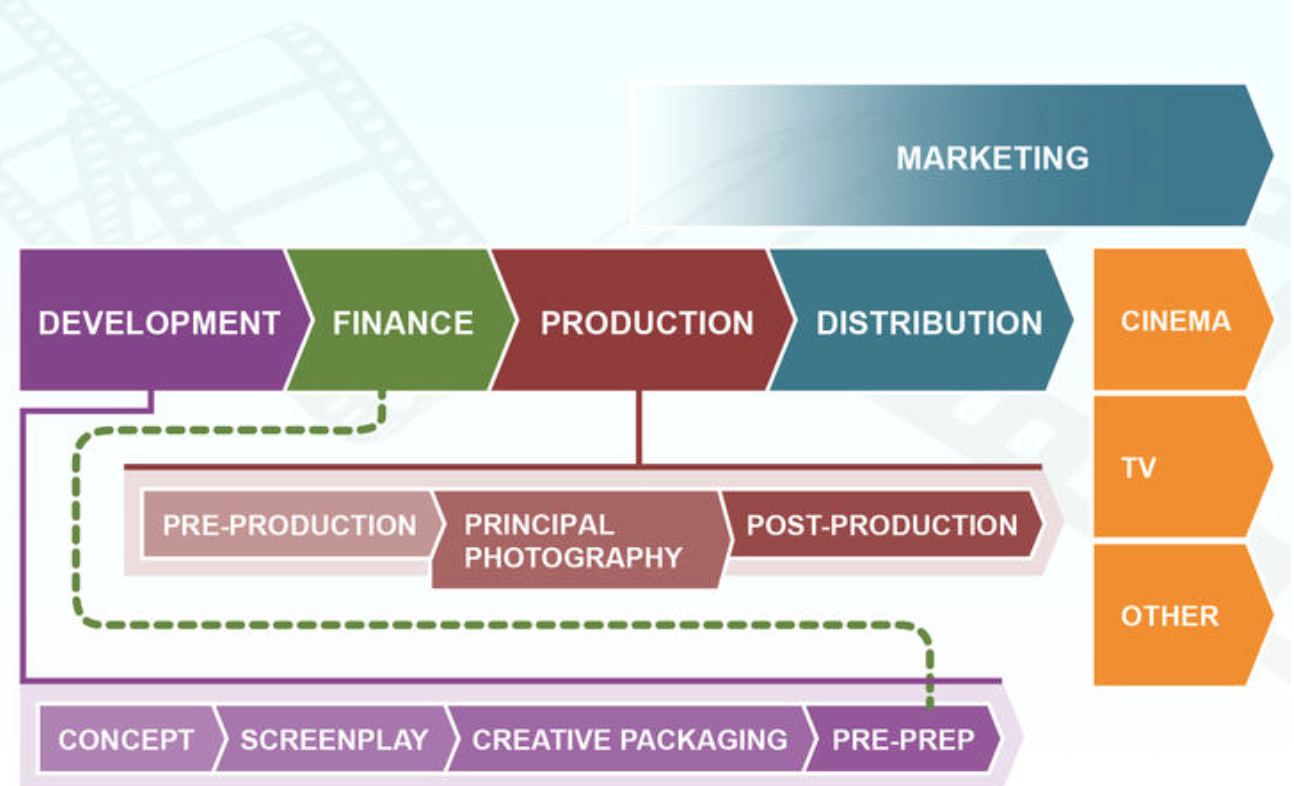 Product post. Дистрибуция Pro. Pre Production что входит. Pre Production Production Post Production. High Concept сценарий пример.