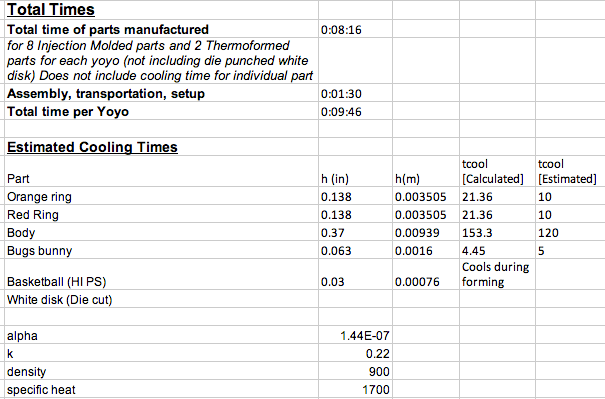 Team Special Stuff: Manufacturing Time Estimates