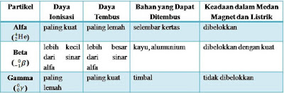 daya tembus sinar radioaktif