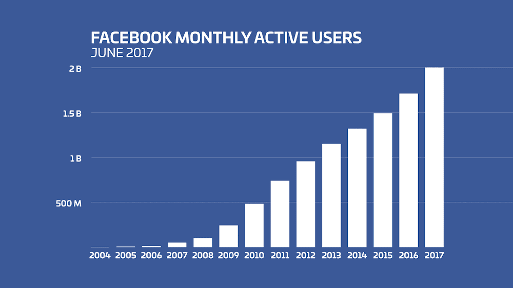 Facebook historical user count graph as of June 2017