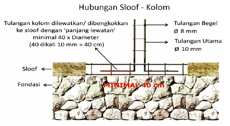 Apa Itu Ring Balok