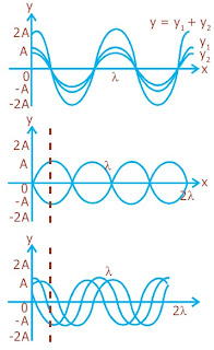 Interferensi gelombang tali