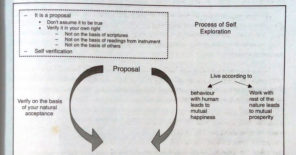 Question Bank Of Universal Human Values And Professional Ethics