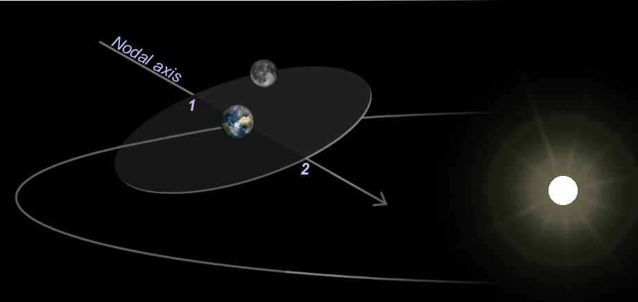 Видимая орбита луны. Движение Луны Эклиптика. Эклиптика земли и Орбита Луны. Траектория движения Луны вокруг земли. Плоскость эклиптики солнечной системы.