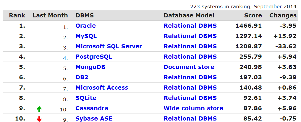 Postgresql rank. POSTGRESQL сравнительная таблица. Rank SQL. DB-engines ranking. MYSQL Rank.