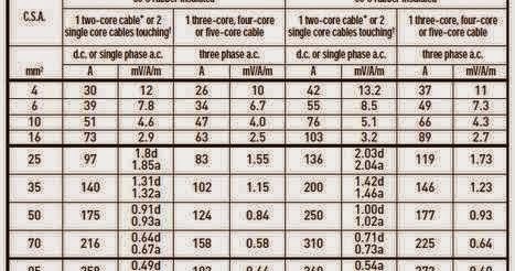 Electrical Engineering World: Current Rating For Cable Sizing