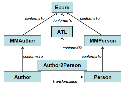 Ingenieria Guiada por Modelos : Atlas Transformation Language ATL