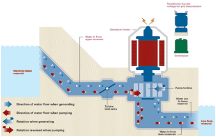 Renewable Energy and Resource Management: Pumped Hydro Storage hydroelectric power plant flow diagram 