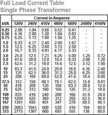 Control Transformer Fuse Sizing Chart
