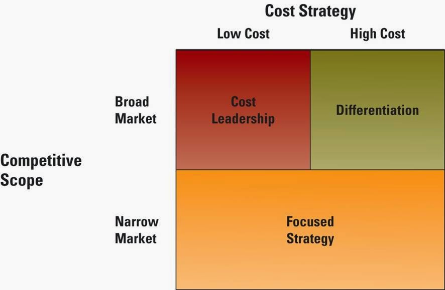 To higher costs in the. Cost Leadership Strategy. A broad differentiation Strategy. High cost. Differentiation Strategy cost Leadership Focus.