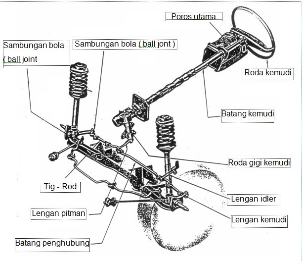 Sistem Kemudi (Steering System) Pada Mobil Bisa Otomotif