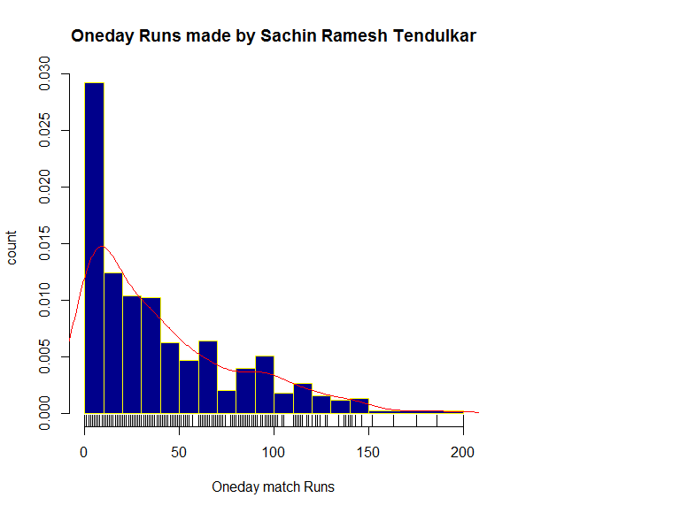 Cricket Data Analysis R® for Fitting univariate Parametric