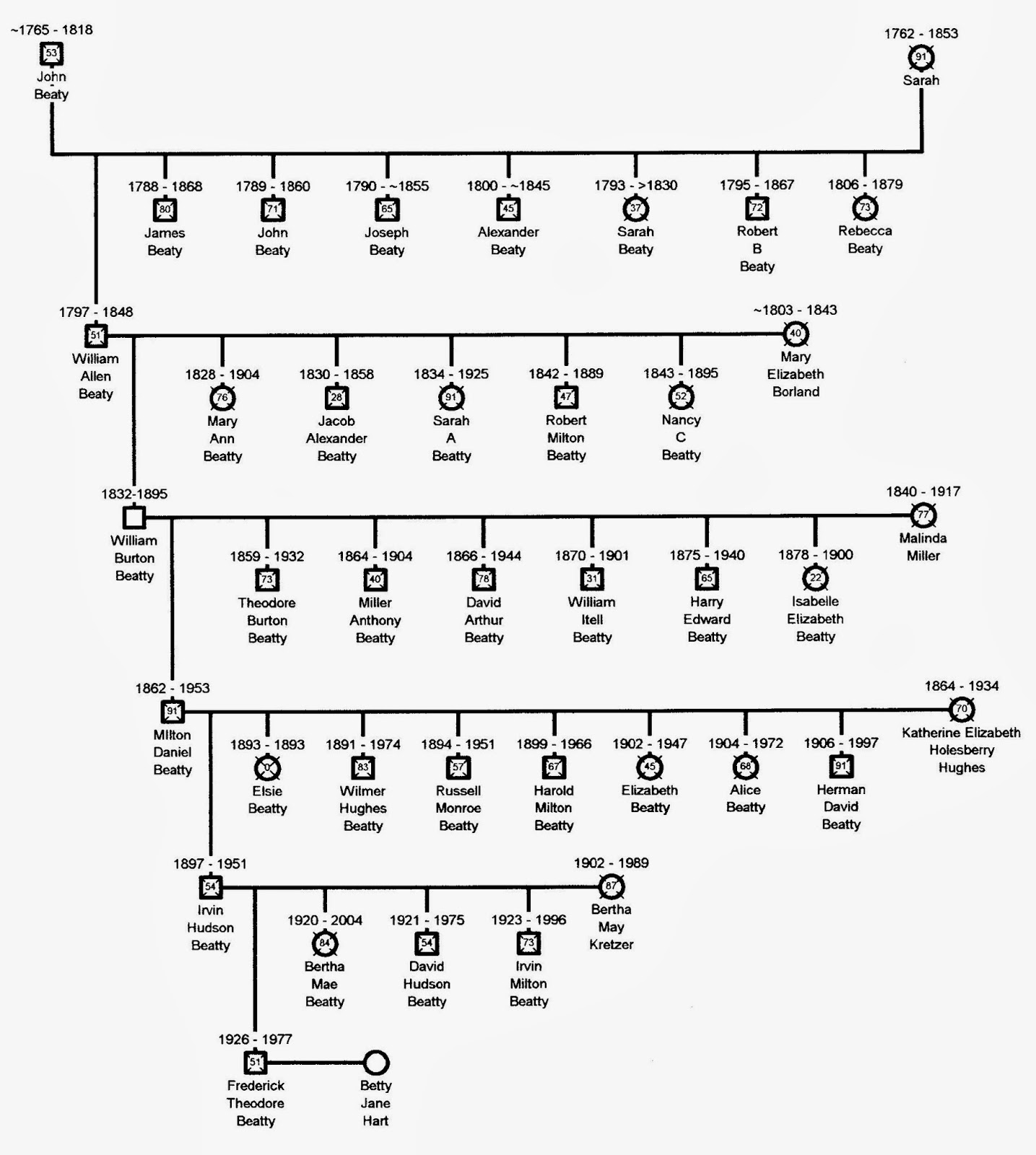 This Old Beatty Beatty Tree