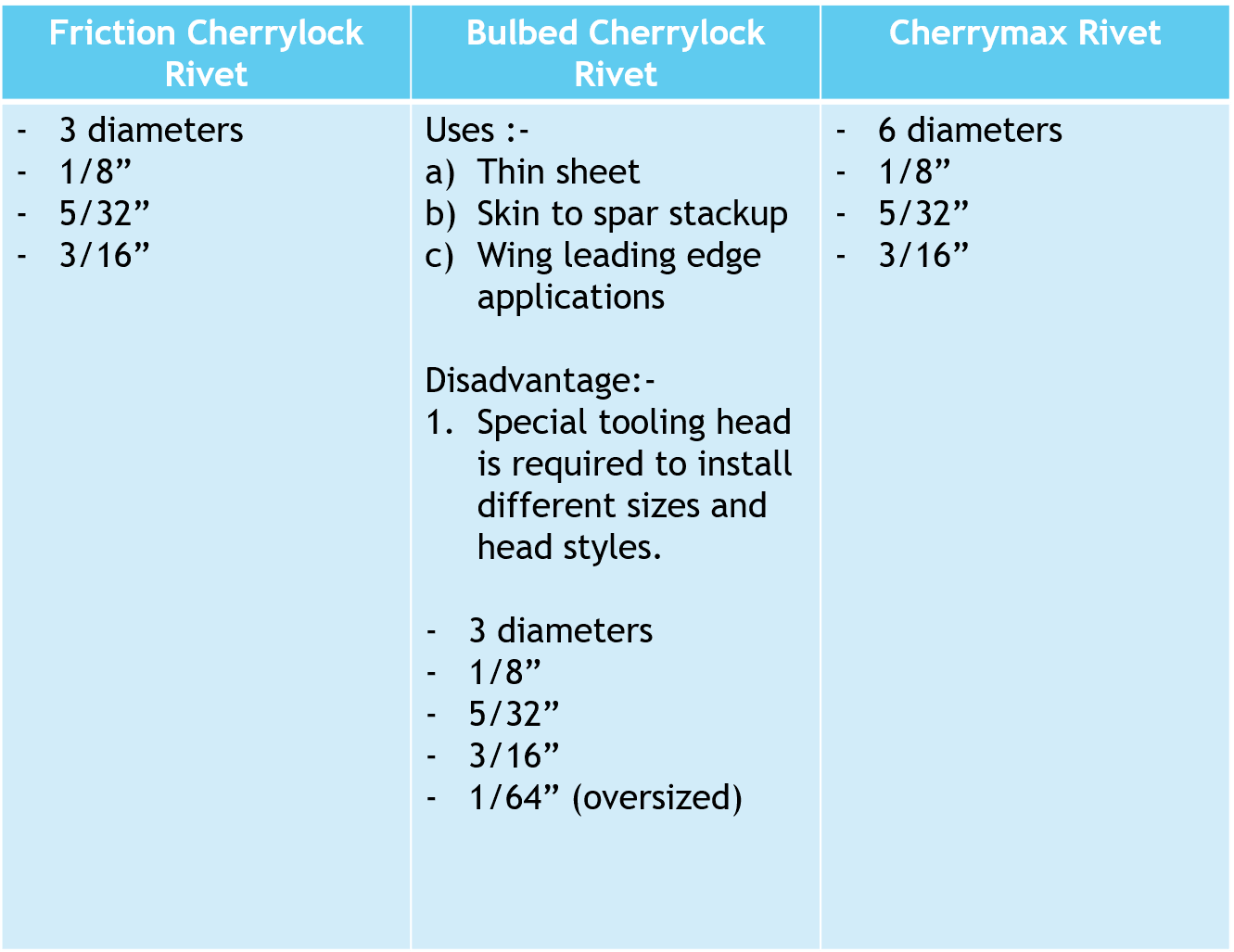 M&H MY AIRCRAFT RIVETS BLIND RIVETS