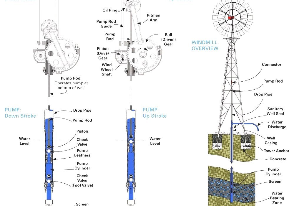 Windpump Windmill Water