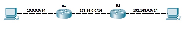 EIGRP Configuration