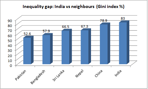 Haq S Musings Credit Suisse Pakistan S Wealth Inequality Is The Lowest In South Asia