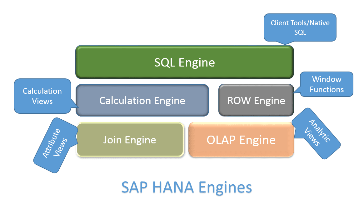 Types of Engines in SAP HANA. VENKAT SAP HANA