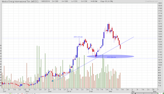 Target koreksi saham INDY MEDC