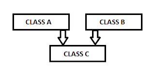 Types of Inheritance in C++