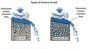 surface runoff types
