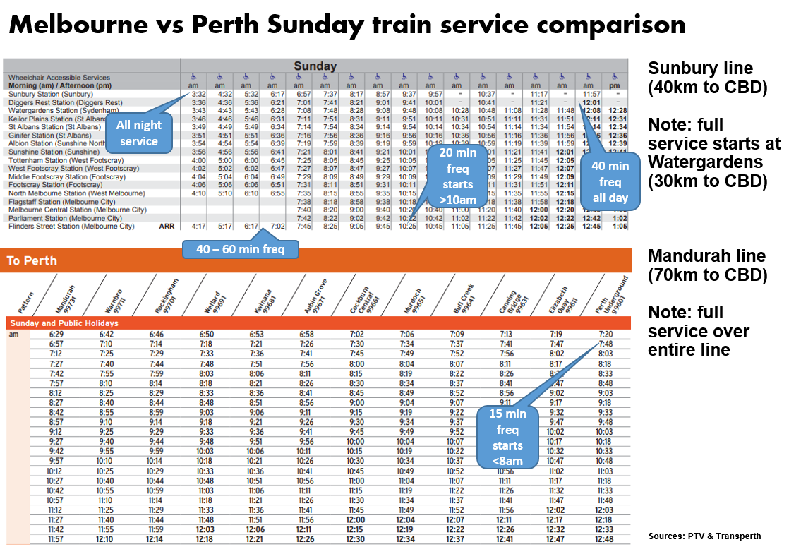 Melbourne on Transit Timetable Tuesday 14 Mostly every 40 minutes meet Melbourne's Sunday