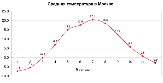 Температура в москве февраль 2014. Температура в москве зимой 1941. Температура в москве февраль 2014. Температура в москве. Погода мск.