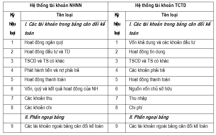 Nội dung hệ thống tài khoản kế toán ngân hàng nhà nước và các tổ chức ...