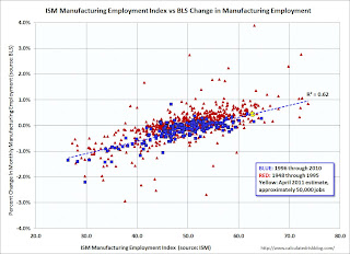 ISM Manufacturing Index and Employment
